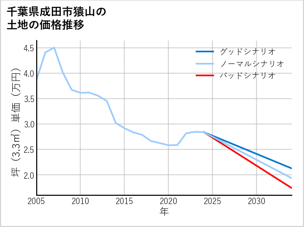 千葉県成田市猿山の土地価格推移