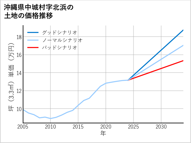 沖縄県中城村北浜の土地価格推移
