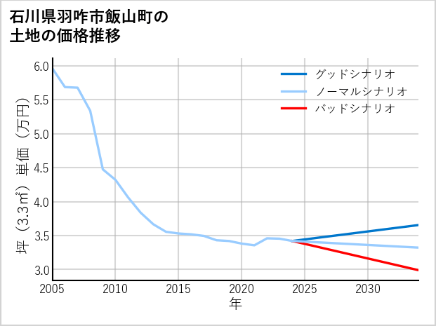 石川県羽咋市飯山町の土地価格推移