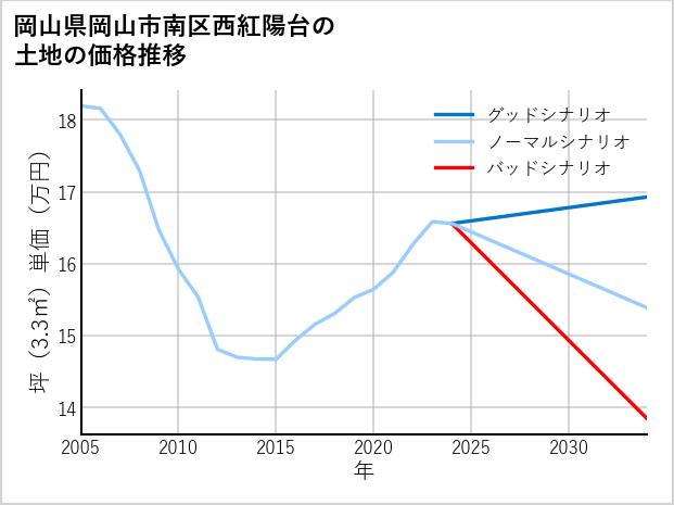 岡山県岡山市南区西紅陽台の土地価格推移