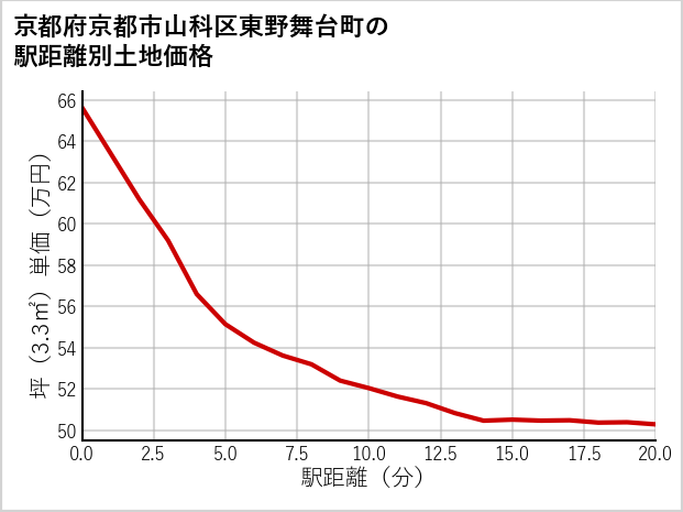 京都府京都市山科区東野舞台町の徒歩距離別の土地坪単価