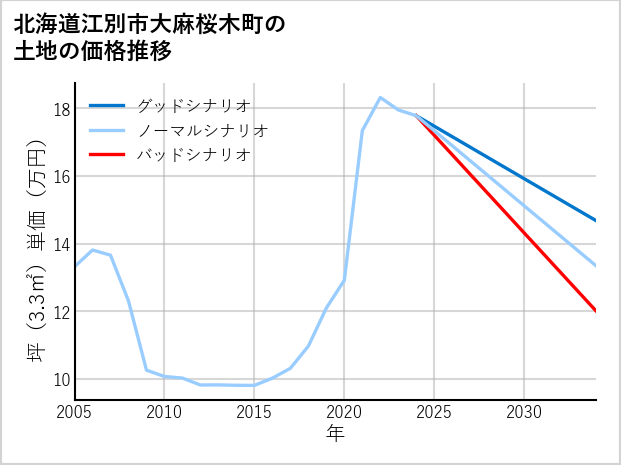 北海道江別市大麻桜木町の土地価格推移