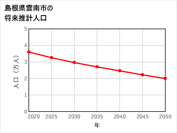 雲南市の将来推計人口