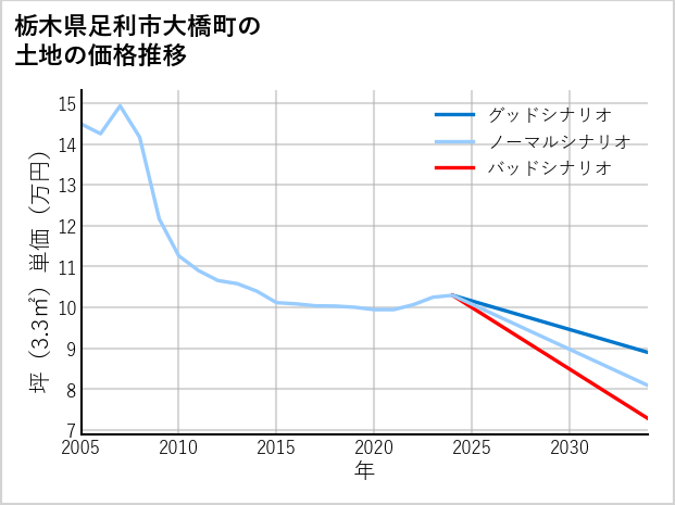 栃木県足利市大橋町の土地価格推移