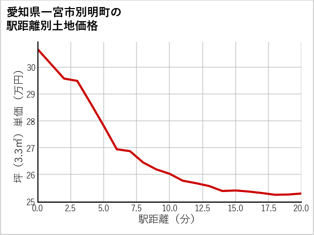 愛知県一宮市別明町の徒歩距離別の土地坪単価