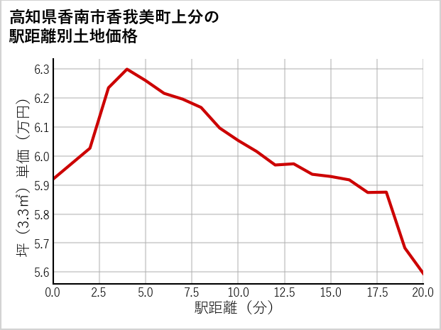 高知県香南市香我美町上分の徒歩距離別の土地坪単価