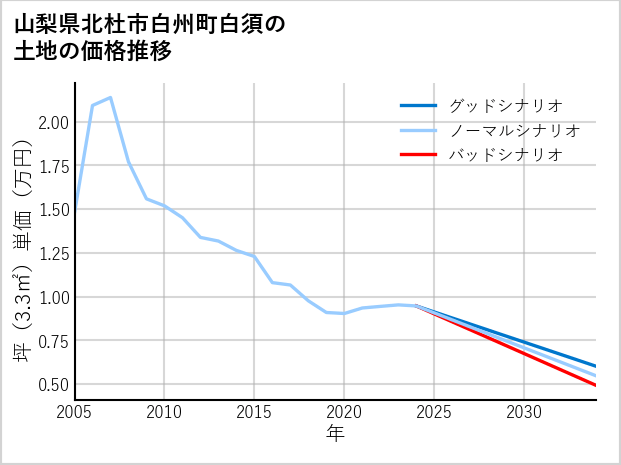 山梨県北杜市白州町白須の土地価格推移