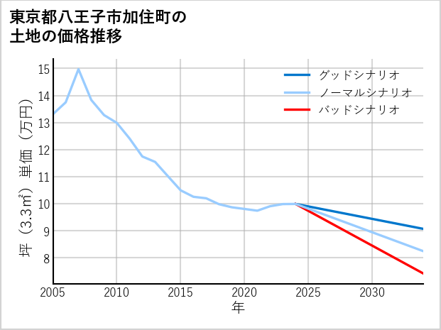 東京都八王子市加住町の土地価格推移