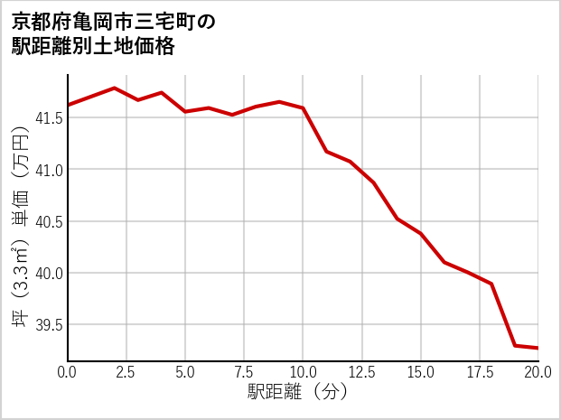 京都府亀岡市三宅町の徒歩距離別の土地坪単価