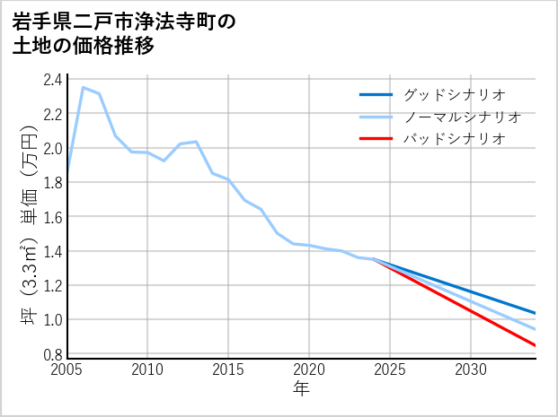 岩手県二戸市浄法寺町の土地価格推移