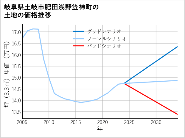 岐阜県土岐市肥田浅野笠神町の土地価格推移