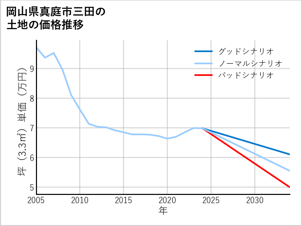 岡山県真庭市三田の土地価格推移