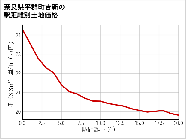 奈良県平群町吉新の徒歩距離別の土地坪単価