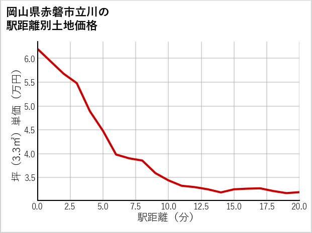 岡山県赤磐市立川の徒歩距離別の土地坪単価