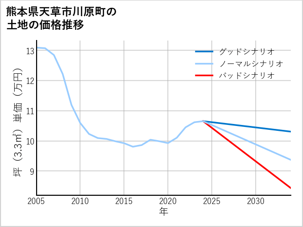 熊本県天草市川原町の土地価格推移