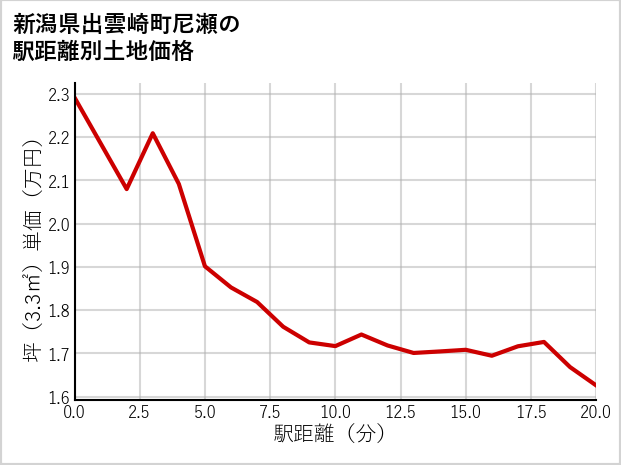 新潟県出雲崎町尼瀬の徒歩距離別の土地坪単価