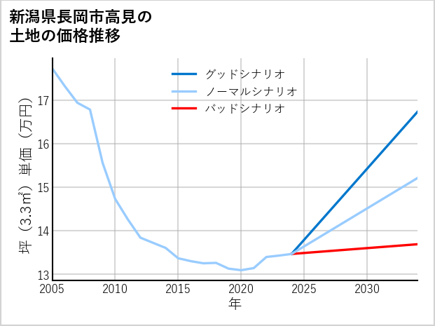 新潟県長岡市高見の土地価格推移