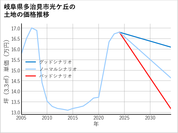 岐阜県多治見市光ケ丘の土地価格推移