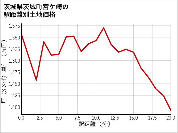 茨城県茨城町宮ケ崎の徒歩距離別の土地坪単価