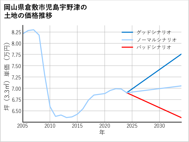 岡山県倉敷市児島宇野津の土地価格推移