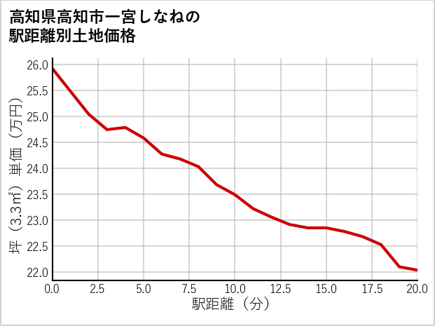 高知県高知市一宮しなねの徒歩距離別の土地坪単価