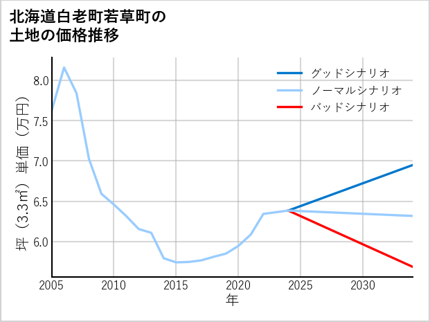 北海道白老町若草町の土地価格推移