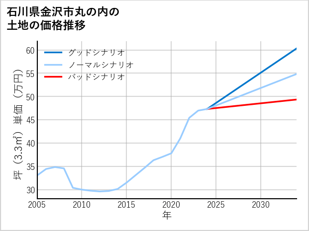 石川県金沢市丸の内の土地価格推移
