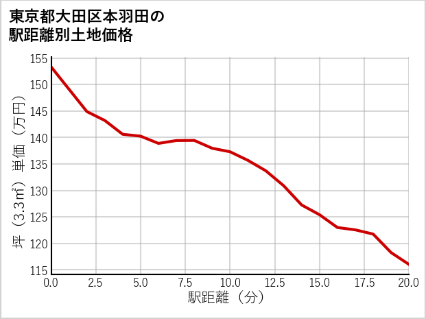 東京都大田区本羽田の徒歩距離別の土地坪単価