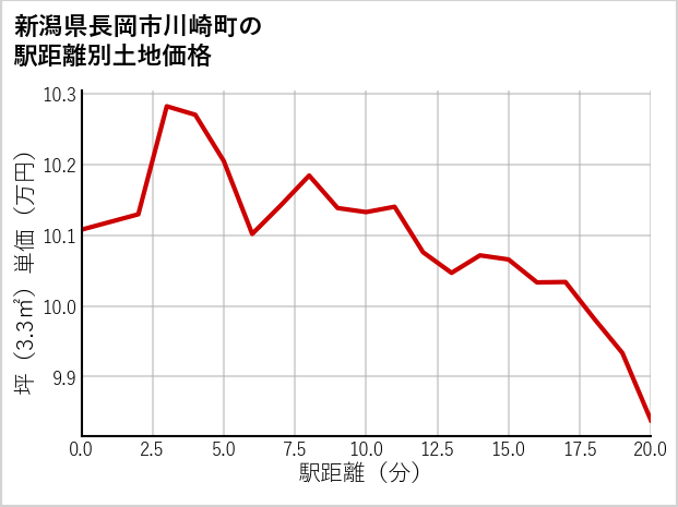 新潟県長岡市川崎町の徒歩距離別の土地坪単価