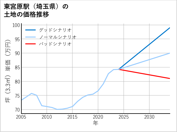 東宮原駅（埼玉県）の土地価格推移