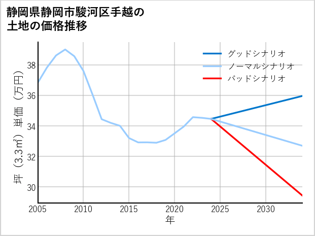 静岡県静岡市駿河区手越の土地価格推移