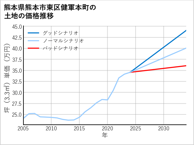 熊本県熊本市東区健軍本町の土地価格推移