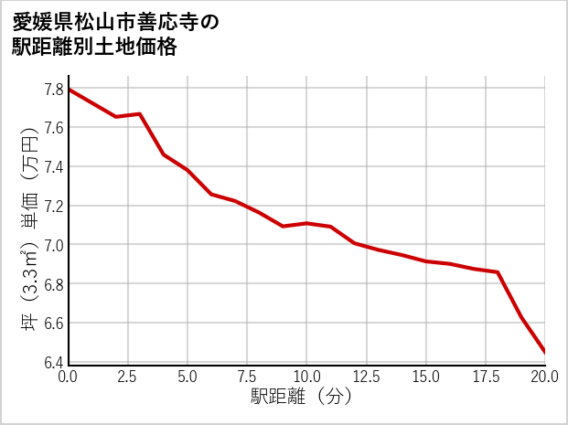 愛媛県松山市善応寺の徒歩距離別の土地坪単価