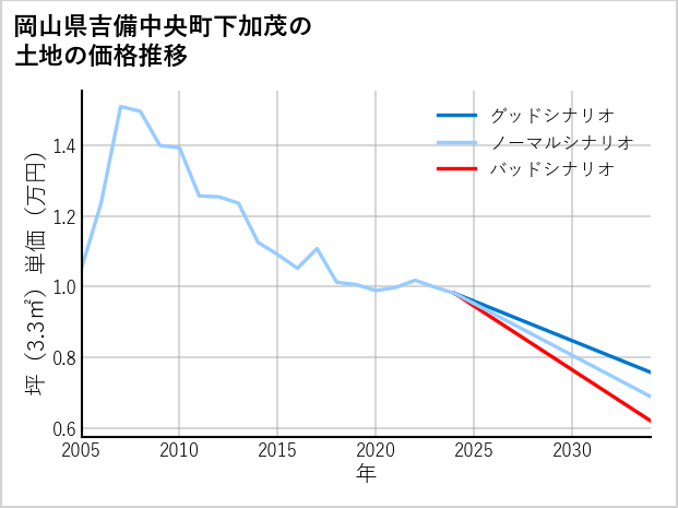岡山県吉備中央町下加茂の土地価格推移
