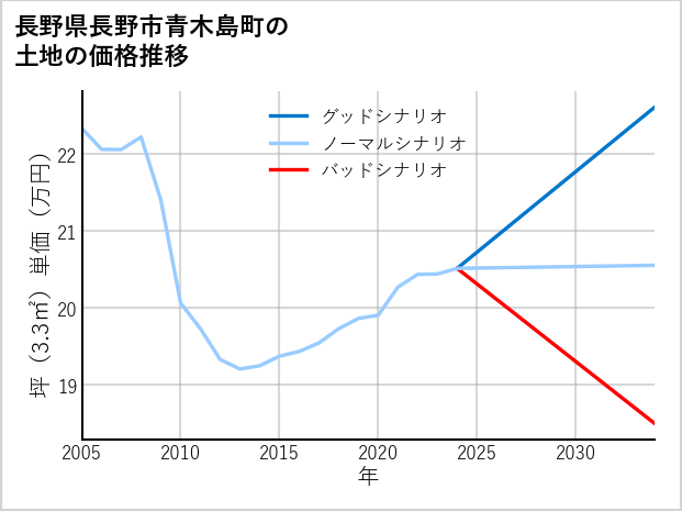 長野県長野市青木島町の土地価格推移