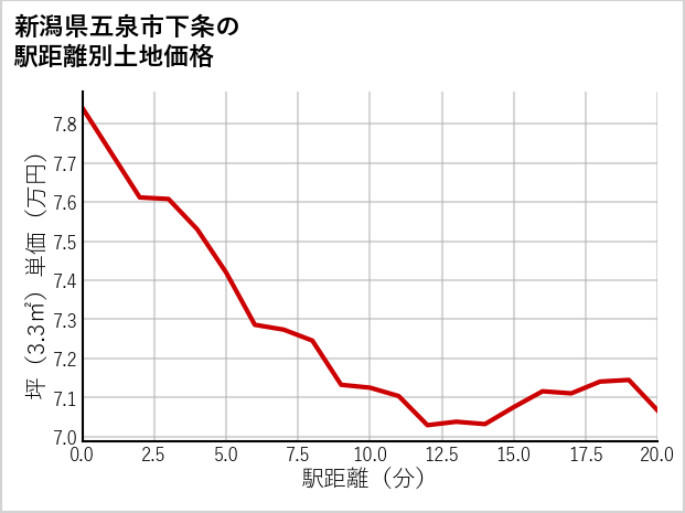 新潟県五泉市下条の徒歩距離別の土地坪単価