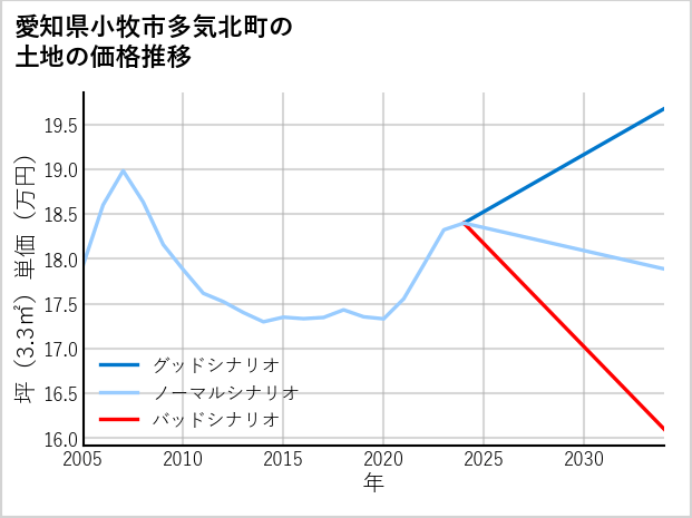 愛知県小牧市多気北町の土地価格推移