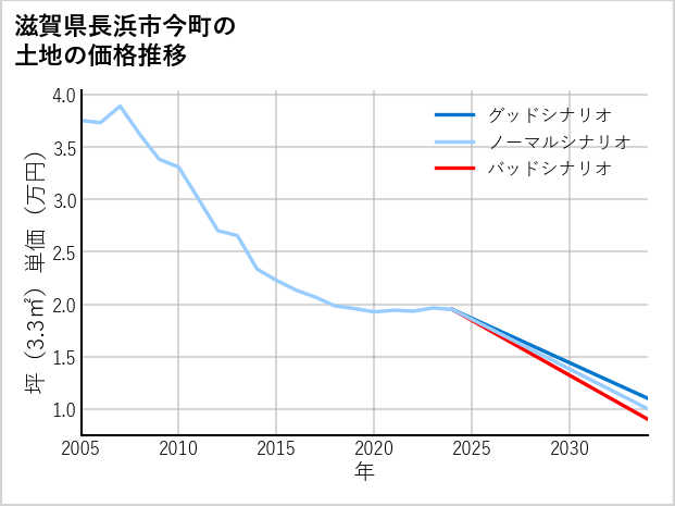 滋賀県長浜市今町の土地価格推移