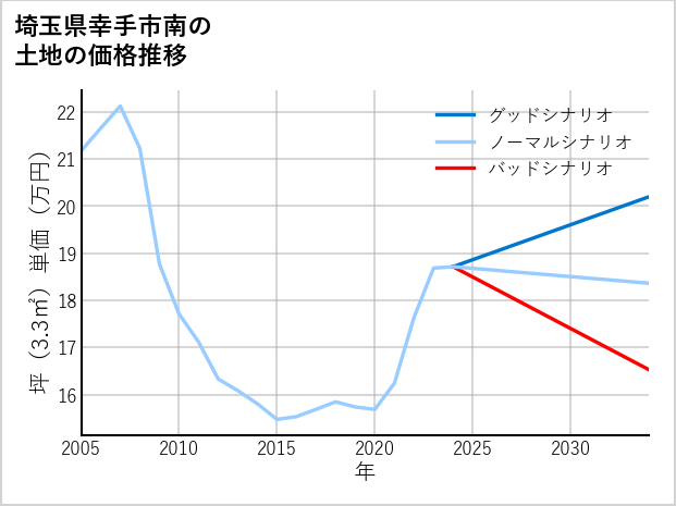 埼玉県幸手市南の土地価格推移