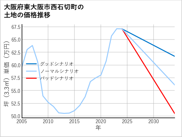 大阪府東大阪市西石切町の土地価格推移