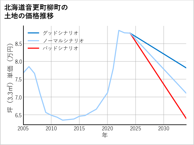 北海道音更町柳町の土地価格推移