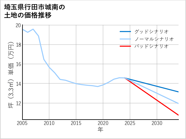 埼玉県行田市城南の土地価格推移