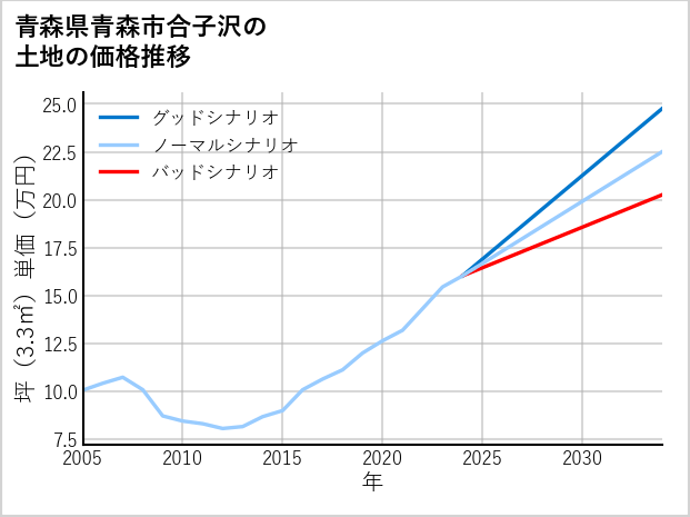 青森県青森市合子沢の土地価格推移
