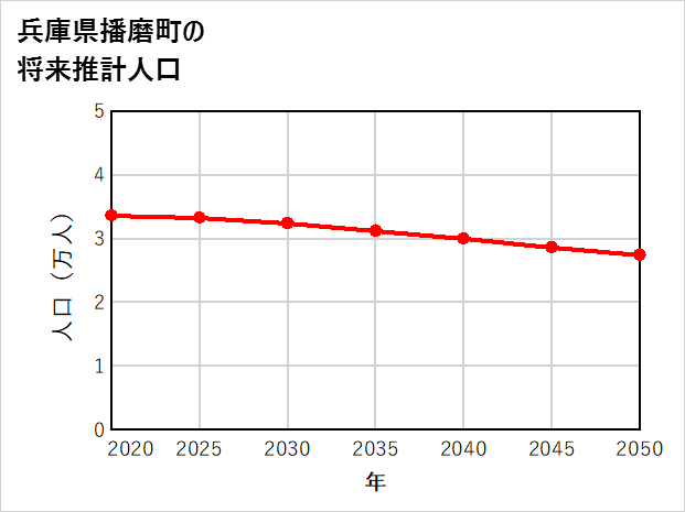 播磨町の将来推計人口