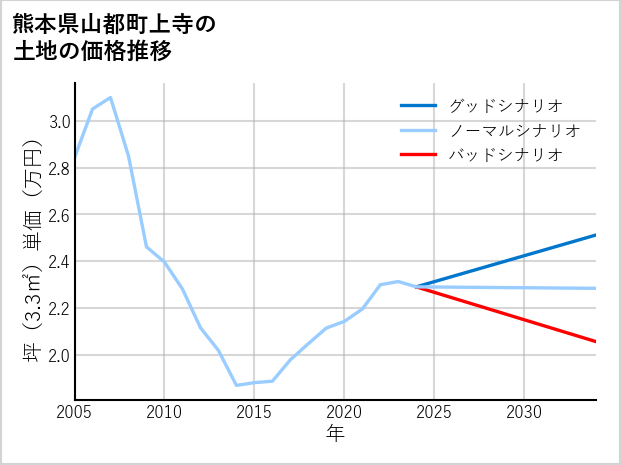 熊本県山都町上寺の土地価格推移