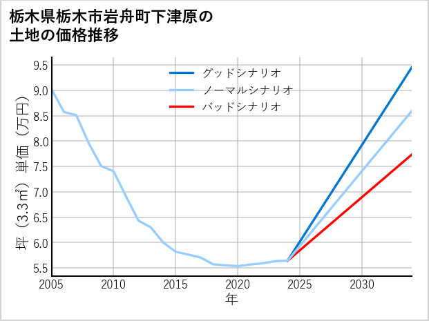 栃木県栃木市岩舟町下津原の土地価格推移