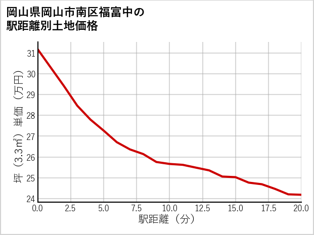 岡山県岡山市南区福富中の徒歩距離別の土地坪単価