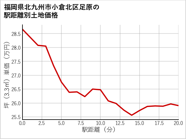 福岡県北九州市小倉北区足原の徒歩距離別の土地坪単価