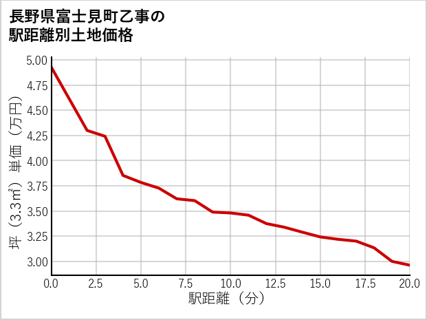 長野県富士見町乙事の徒歩距離別の土地坪単価