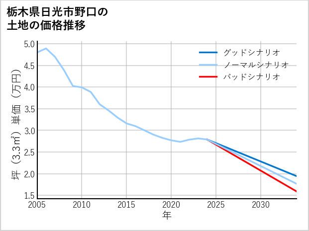 栃木県日光市野口の土地価格推移